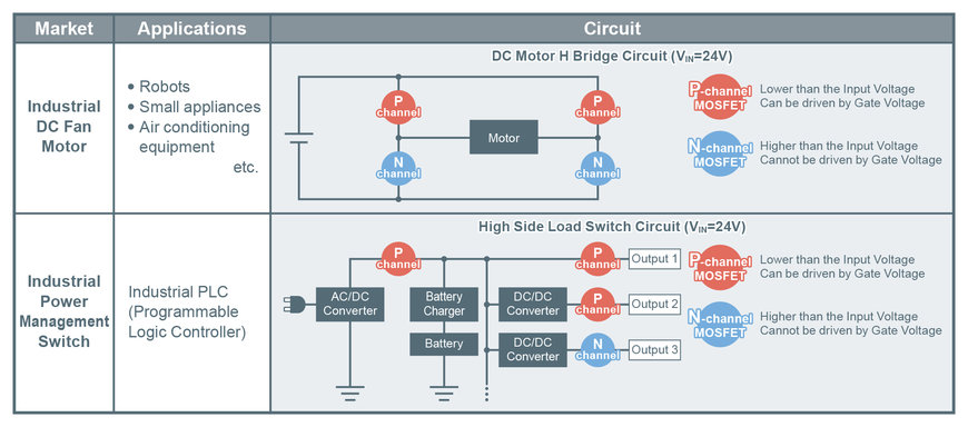 ROHM BIETET P-KANAL-MOSFETS DER FÜNFTEN GENERATION MIT BRANCHENWEIT NIEDRIGSTEM EINSCHALTWIDERSTAND